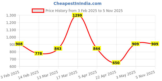 tatacliq.com Code By Lifestyle Blue Slim Fit Printed Shirt code by lifestyle Price History Graph from 3 Feb 2025 to 4 Nov 2025