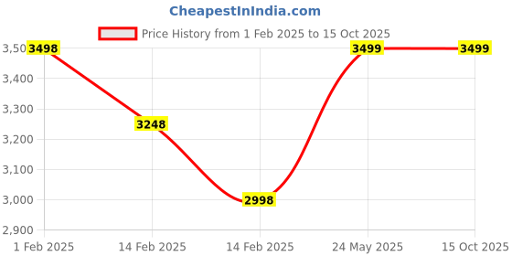 tatacliq.com Code By Lifestyle Blue Slim Fit Reversible Jacket code by lifestyle Price History Graph from 1 Feb 2025 to 14 Oct 2025