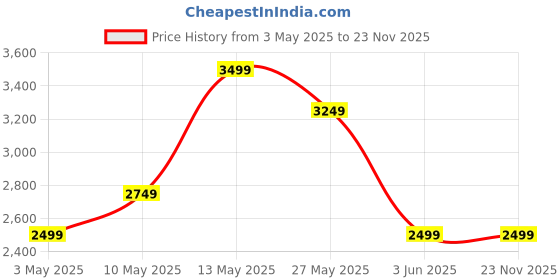 tatacliq.com Code By Lifestyle Blue Slim Fit Reversible Jacket code by lifestyle Price History Graph from 3 May 2025 to 22 Nov 2025