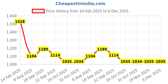 tatacliq.com Code By Lifestyle Blue Slim Fit Shirt code by lifestyle Price History Graph from 14 Feb 2025 to 6 Dec 2025