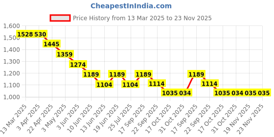 tatacliq.com Code By Lifestyle Blue Slim Fit Shirt code by lifestyle Price History Graph from 13 Mar 2025 to 22 Nov 2025