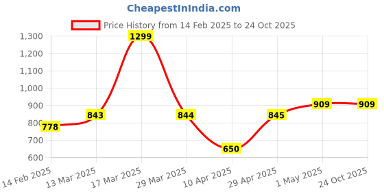 tatacliq.com Code By Lifestyle Blue Slim Fit Striped Shirt code by lifestyle Price History Graph from 14 Feb 2025 to 22 Oct 2025