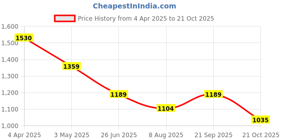 tatacliq.com Code By Lifestyle Blue Slim Fit Striped Shirt code by lifestyle Price History Graph from 4 Apr 2025 to 21 Oct 2025