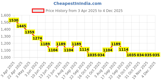 tatacliq.com Code By Lifestyle Blue Slim Fit Texture Shirt code by lifestyle Price History Graph from 3 Apr 2025 to 4 Dec 2025