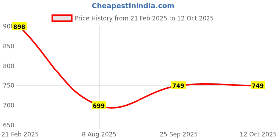 tatacliq.com Code By Lifestyle Blue Slim Fit Trousers code by lifestyle Price History Graph from 21 Feb 2025 to 12 Oct 2025
