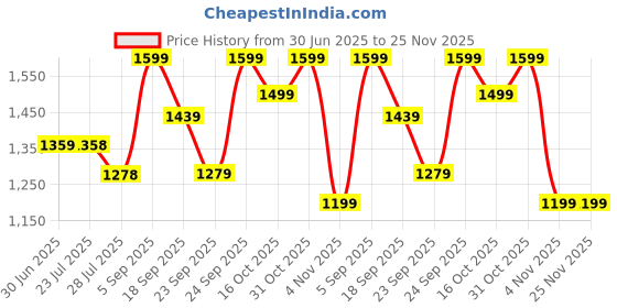 tatacliq.com Code by Lifestyle Blue Sling Handbag code by lifestyle Price History Graph from 30 Jun 2025 to 25 Nov 2025