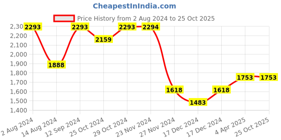 tatacliq.com Code by Lifestyle Blue Solid Handbag code by lifestyle Price History Graph from 2 Aug 2024 to 22 Oct 2025