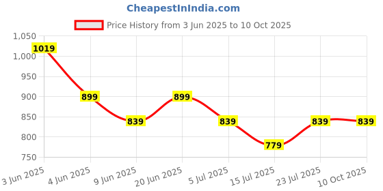 tatacliq.com Code by Lifestyle Blue Solid Pants code by lifestyle Price History Graph from 3 Jun 2025 to 10 Oct 2025
