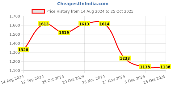 tatacliq.com Code by Lifestyle Blue Textured Cross Body Bag code by lifestyle Price History Graph from 14 Aug 2024 to 25 Oct 2025