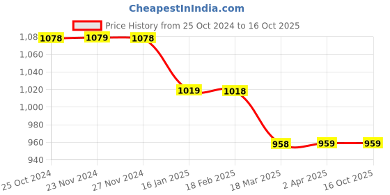 tatacliq.com Code by Lifestyle Blue Textured Pattern Pants code by lifestyle Price History Graph from 25 Oct 2024 to 15 Oct 2025
