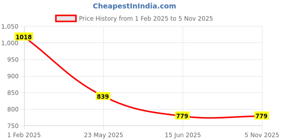 tatacliq.com Code by Lifestyle Blue Textured Pattern Pants code by lifestyle Price History Graph from 1 Feb 2025 to 4 Nov 2025