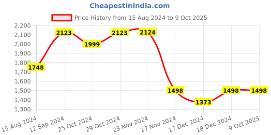 tatacliq.com Code by Lifestyle Blue Textured Satchel Handbag code by lifestyle Price History Graph from 15 Aug 2024 to 8 Oct 2025