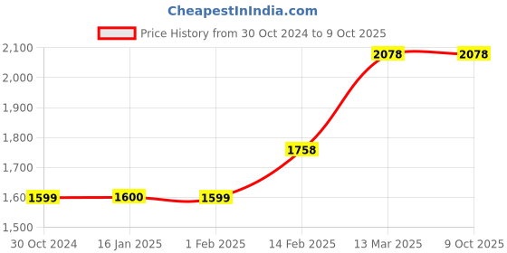 tatacliq.com Code by Lifestyle Blue Textured Shoulder Handbag code by lifestyle Price History Graph from 30 Oct 2024 to 8 Oct 2025