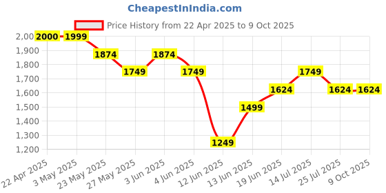tatacliq.com Code by Lifestyle Blue Textured Tote Handbag code by lifestyle Price History Graph from 22 Apr 2025 to 8 Oct 2025