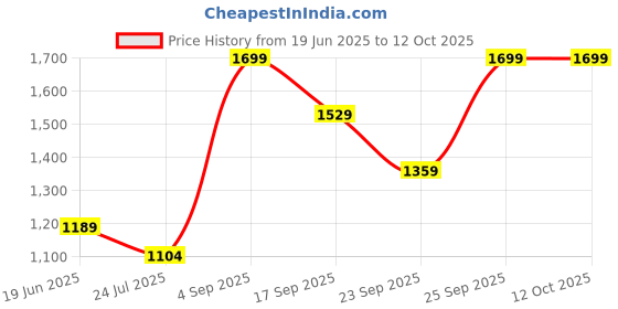 tatacliq.com Code by Lifestyle Blue Women's Clutch code by lifestyle Price History Graph from 19 Jun 2025 to 11 Oct 2025