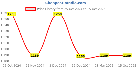 tatacliq.com Code by Lifestyle Brown A-Line Dress code by lifestyle Price History Graph from 25 Oct 2024 to 15 Oct 2025