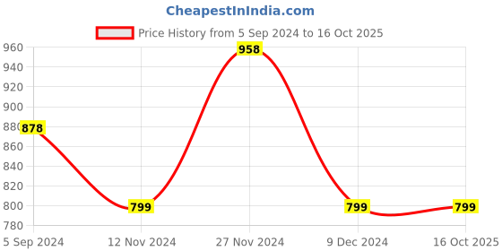 tatacliq.com Code by Lifestyle Brown A-Line Dress code by lifestyle Price History Graph from 5 Sep 2024 to 15 Oct 2025