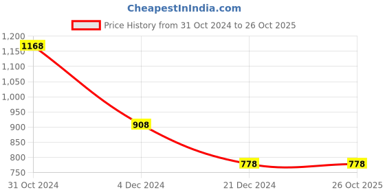 tatacliq.com Code by Lifestyle Brown & Black Leather Reversible Belt for Men code by lifestyle Price History Graph from 31 Oct 2024 to 24 Oct 2025