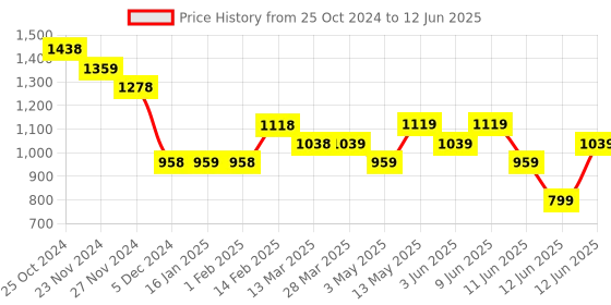 tatacliq.com Code by Lifestyle Brown & White Printed Top code by lifestyle Price History Graph from 25 Oct 2024 to 12 Jun 2025