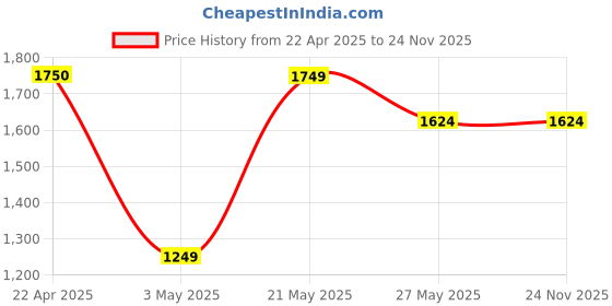 tatacliq.com Code by Lifestyle Brown Animal Effect Shoulder Handbag code by lifestyle Price History Graph from 22 Apr 2025 to 24 Nov 2025