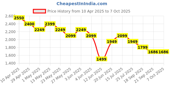 tatacliq.com Code By Lifestyle Brown Cotton Linen Regular Fit Shacket code by lifestyle Price History Graph from 10 Apr 2025 to 7 Oct 2025