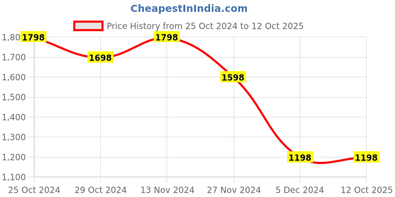 tatacliq.com Code by Lifestyle Brown Cotton Pants code by lifestyle Price History Graph from 25 Oct 2024 to 12 Oct 2025