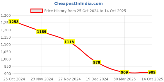 tatacliq.com Code by Lifestyle Brown Cotton Plain Shirt code by lifestyle Price History Graph from 25 Oct 2024 to 14 Oct 2025