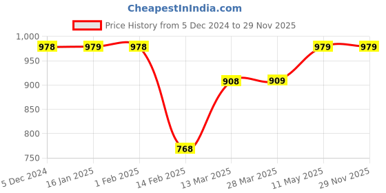 tatacliq.com Code by Lifestyle Brown Cotton Plain Shirt code by lifestyle Price History Graph from 5 Dec 2024 to 29 Nov 2025