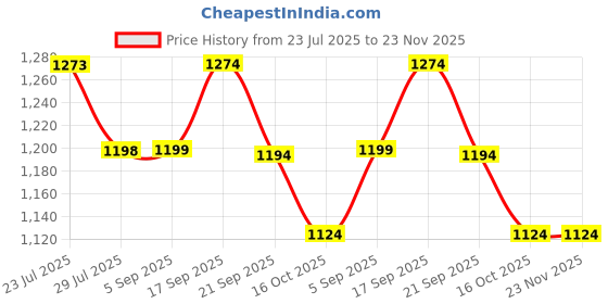 tatacliq.com Code By Lifestyle Brown Cotton Regular Fit Checked Shirt code by lifestyle Price History Graph from 23 Jul 2025 to 22 Nov 2025