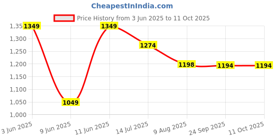 tatacliq.com Code By Lifestyle Brown Cotton Regular Fit Printed Shirts code by lifestyle Price History Graph from 3 Jun 2025 to 10 Oct 2025
