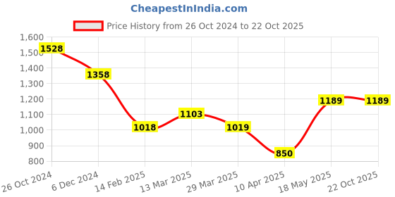 tatacliq.com Code By Lifestyle Brown Cotton Regular Fit Texture Shirt code by lifestyle Price History Graph from 26 Oct 2024 to 21 Oct 2025