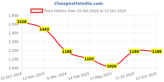 tatacliq.com Code By Lifestyle Brown Cotton Regular Fit Texture Shirt code by lifestyle Price History Graph from 25 Oct 2024 to 13 Oct 2025