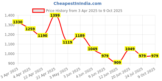 tatacliq.com Code By Lifestyle Brown Cotton Regular Fit Trousers code by lifestyle Price History Graph from 3 Apr 2025 to 9 Oct 2025