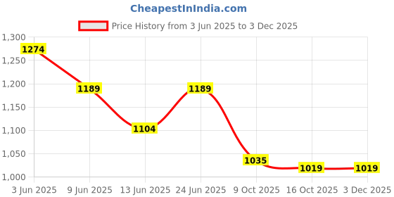 tatacliq.com Code By Lifestyle Brown Cotton Regular Fit Trousers code by lifestyle Price History Graph from 3 Jun 2025 to 1 Dec 2025