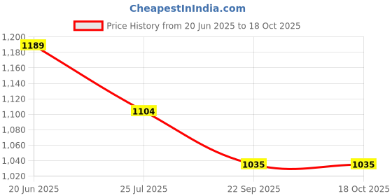 tatacliq.com Code By Lifestyle Brown Cotton Regular Fit Trousers code by lifestyle Price History Graph from 20 Jun 2025 to 18 Oct 2025