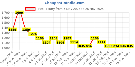 tatacliq.com Code By Lifestyle Brown Cotton Slim Fit Printed Shirts code by lifestyle Price History Graph from 3 May 2025 to 26 Nov 2025