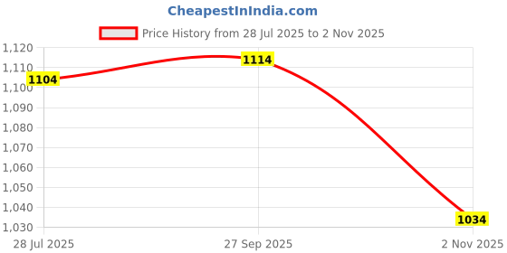 tatacliq.com Code By Lifestyle Brown Cotton Slim Fit Printed Shirts code by lifestyle Price History Graph from 28 Jul 2025 to 2 Nov 2025