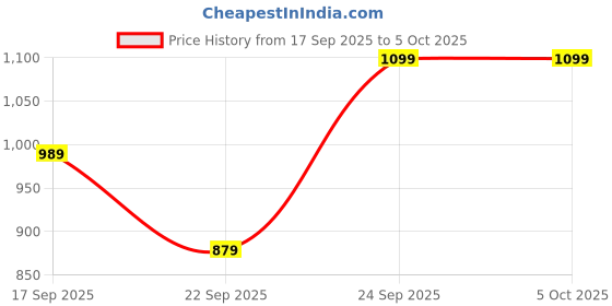 tatacliq.com Code by Lifestyle Brown Formal Belt code by lifestyle Price History Graph from 17 Sep 2025 to 4 Oct 2025