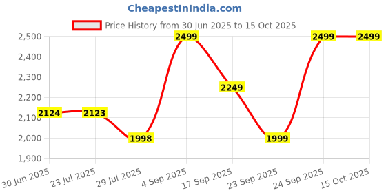 tatacliq.com Code by Lifestyle Brown Handbag code by lifestyle Price History Graph from 30 Jun 2025 to 15 Oct 2025
