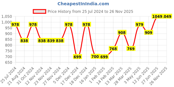 tatacliq.com Code by Lifestyle Brown High Rise Pants code by lifestyle Price History Graph from 25 Jul 2024 to 25 Nov 2025