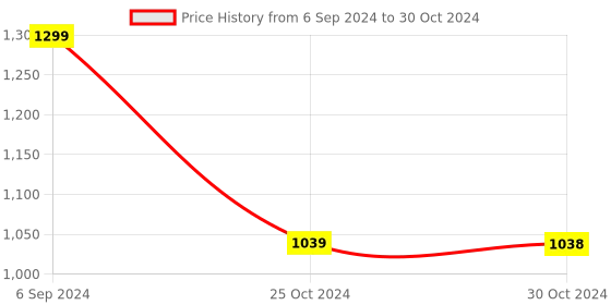 tatacliq.com Code by Lifestyle Brown Leather Bi-Fold Wallet for Men code by lifestyle Price History Graph from 6 Sep 2024 to 30 Oct 2024