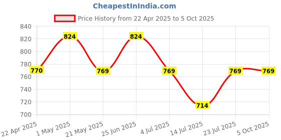 tatacliq.com Code by Lifestyle Brown Leather Waist Belt for Men code by lifestyle Price History Graph from 22 Apr 2025 to 4 Oct 2025