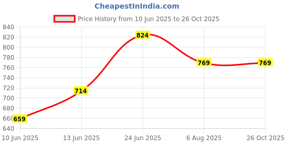 tatacliq.com Code by Lifestyle Brown Leather Waist Belt for Men code by lifestyle Price History Graph from 10 Jun 2025 to 25 Oct 2025