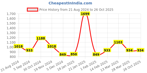 tatacliq.com Code by Lifestyle Brown Mid Rise Crop Pants code by lifestyle Price History Graph from 21 Aug 2024 to 26 Oct 2025