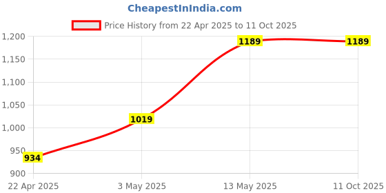 tatacliq.com Code by Lifestyle Brown Mid Rise Crop Pants code by lifestyle Price History Graph from 22 Apr 2025 to 10 Oct 2025