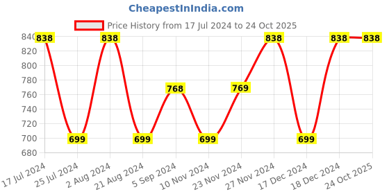 tatacliq.com Code by Lifestyle Brown Plain Shrug code by lifestyle Price History Graph from 17 Jul 2024 to 22 Oct 2025