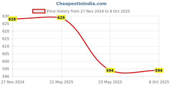 tatacliq.com Code by Lifestyle Brown Plain Top code by lifestyle Price History Graph from 27 Nov 2024 to 7 Oct 2025