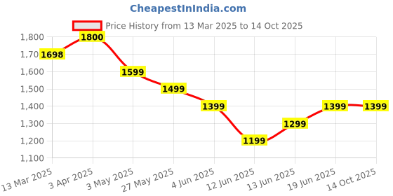 tatacliq.com Code by Lifestyle Brown Poly Spandex Regular Fit Printed Dress code by lifestyle Price History Graph from 13 Mar 2025 to 14 Oct 2025