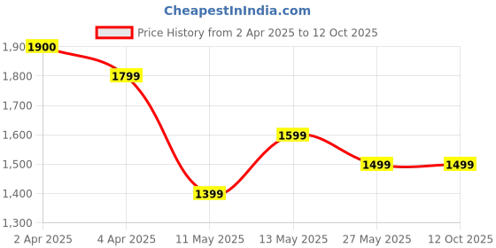 tatacliq.com Code by Lifestyle Brown Polyester Regular Fit Textured Shirt code by lifestyle Price History Graph from 2 Apr 2025 to 12 Oct 2025