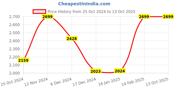 tatacliq.com Code by Lifestyle Brown Printed Shoulder Bag code by lifestyle Price History Graph from 25 Oct 2024 to 13 Oct 2025